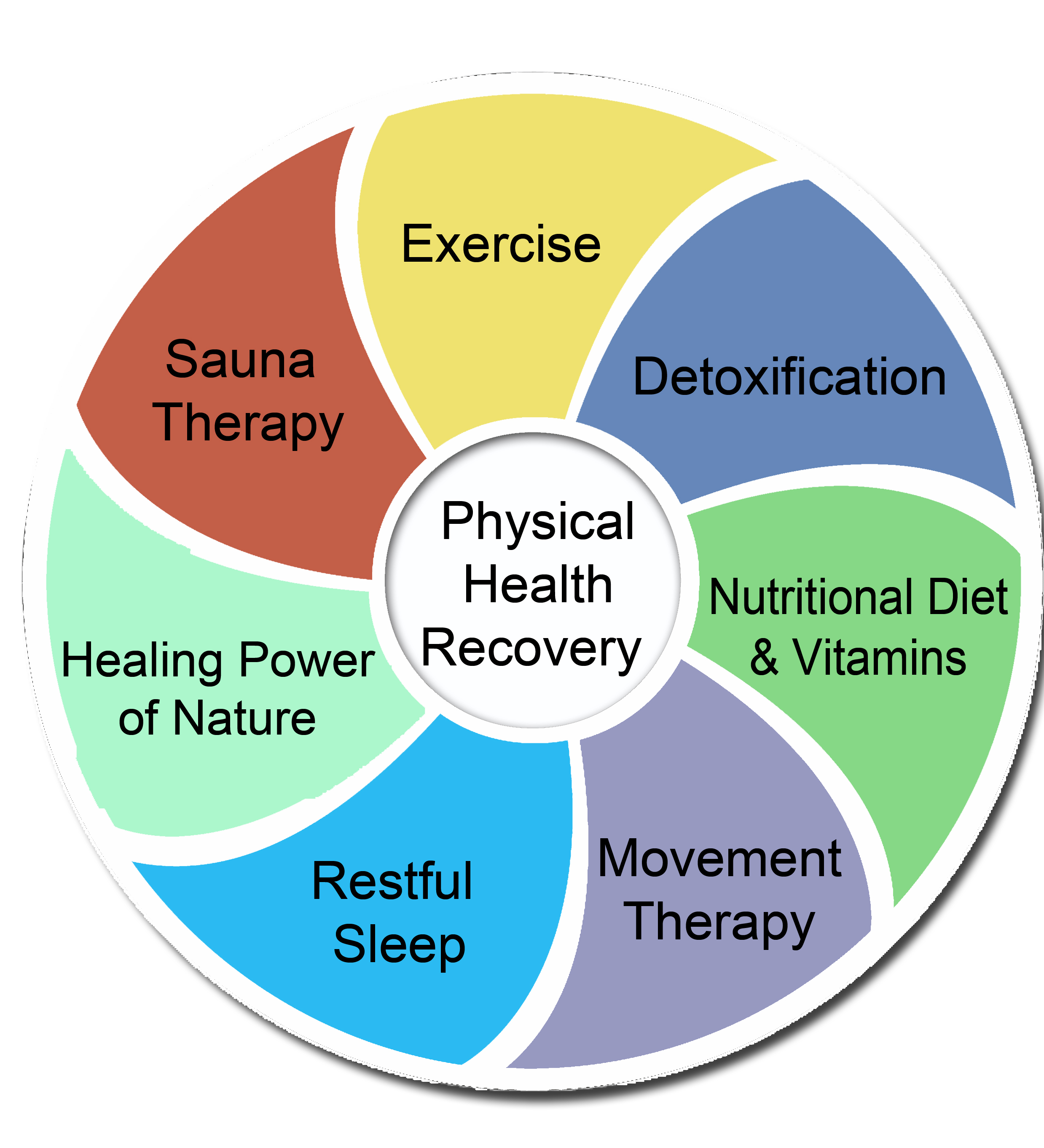 components of physical health