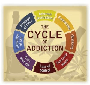 cycle of addiction chart for blog article "The Face of Chronic Relapse"