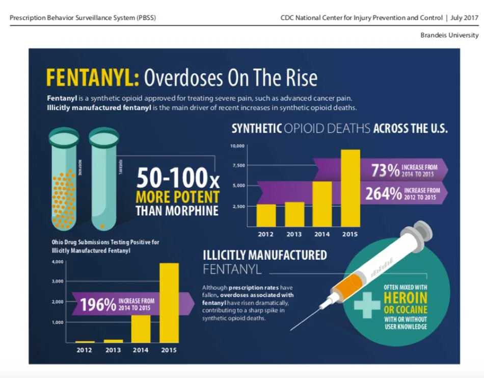 Pharmaceutical fentanyl is a synthetic opioid pain reliever, approved for treating severe pain, typically advanced cancer pain