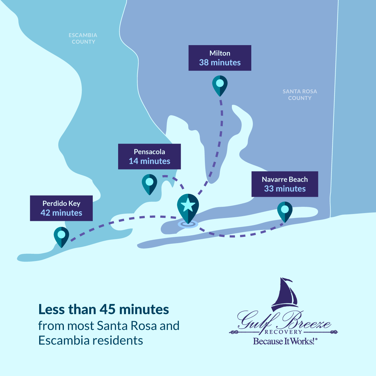 A map showing driving times to Gulf Breeze Recovery from nearby locations in Florida: Pensacola (14 minutes), Milton (38 minutes), Navarre Beach (33 minutes), and Perdido Key (42 minutes).